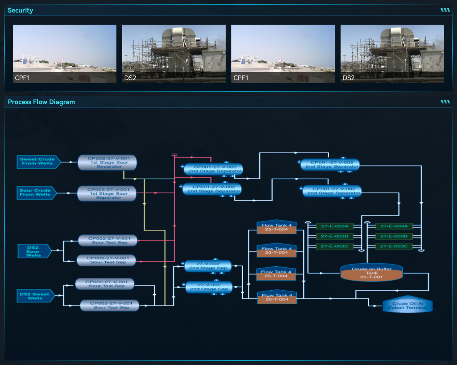 Delivered industrial Digital Twin process-flow and security operations view