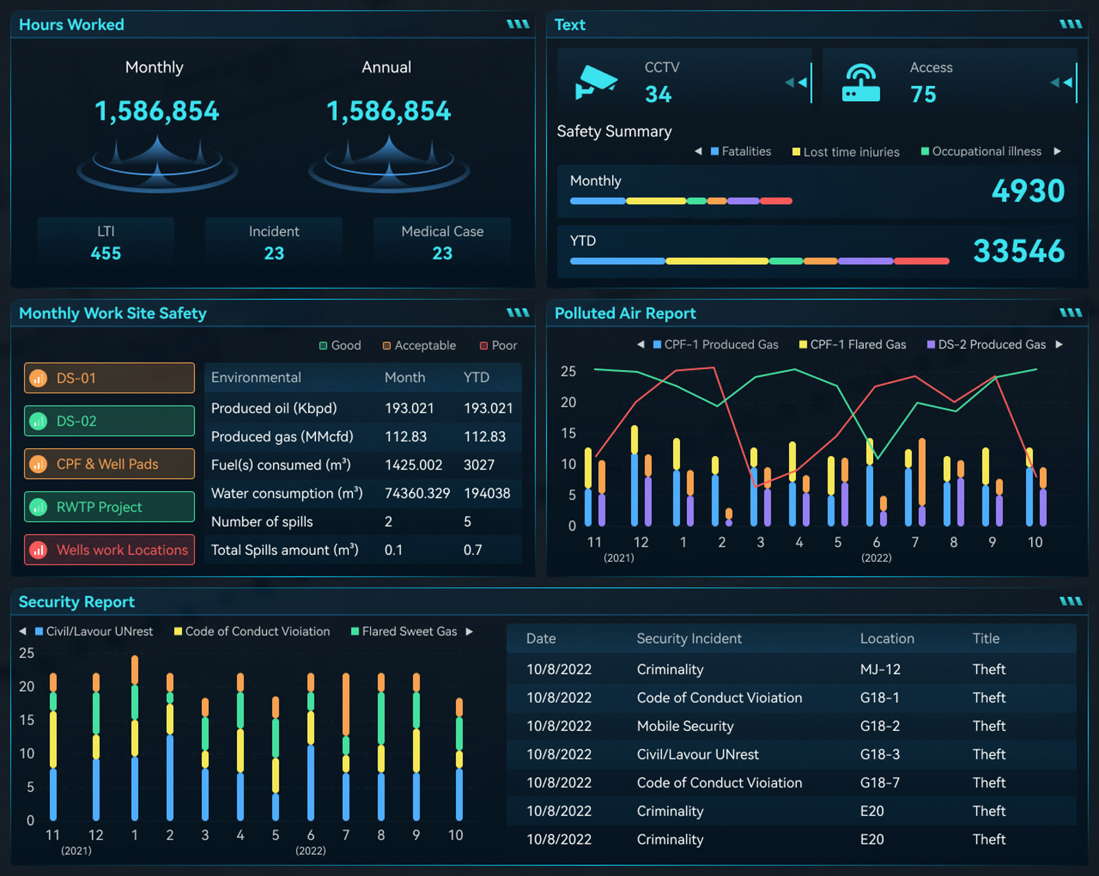 Delivered industrial Digital Twin safety and operational analytics dashboard