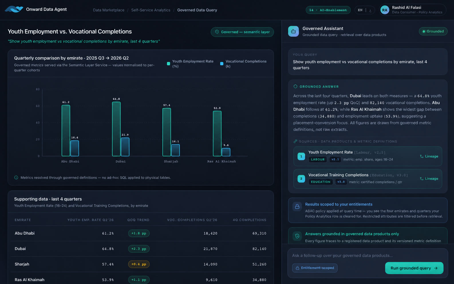 Onward AI government analysis interface with a governed assistant, charts and evidence panels