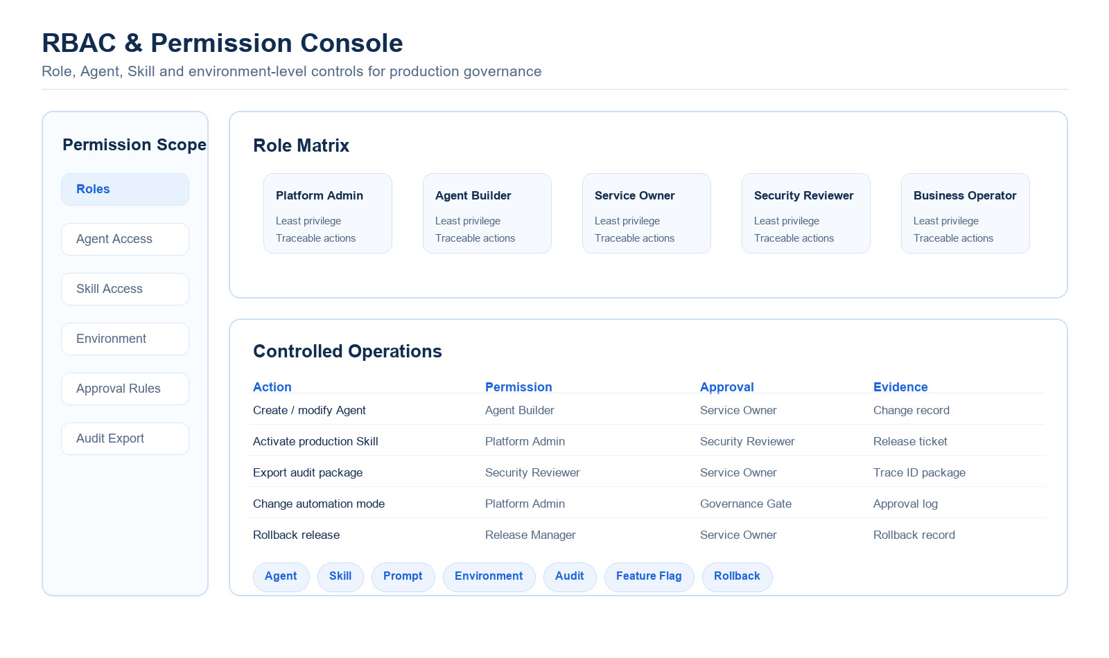 Onward AI role-based access and permission console
